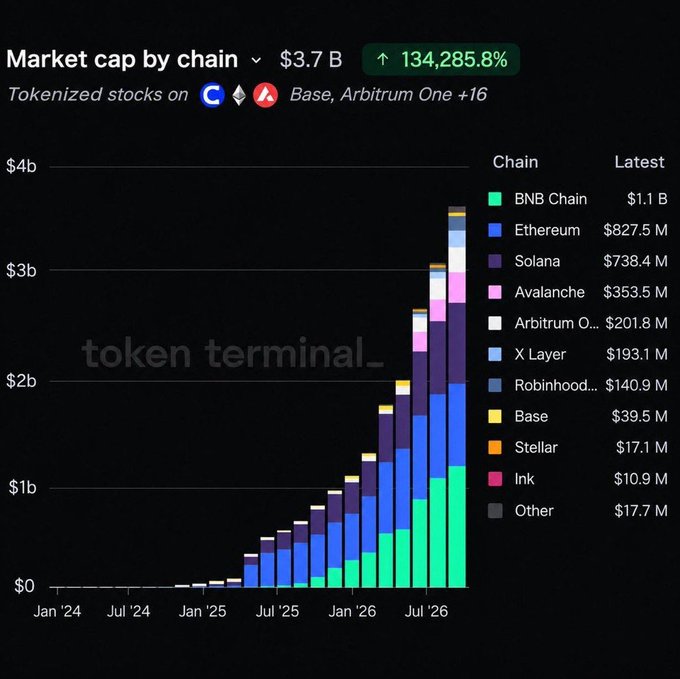 A Token Terminal chart showing tokenized stocks market cap by chain, reaching $3.7B with a 134,285.8% increase, with BNB Chain leading at $1.1B, followed by Ethereum ($827.5M) and Solana ($738.4M).
