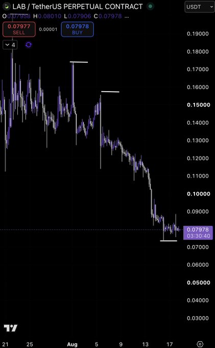 A TradingView chart of LAB/USDT perpetual contract shows a steep downtrend from ~$0.17 in late July to the current price of $0.07978, with recent sideways consolidation in the $0.073–$0.078 range suggesting a potential but unconfirmed bottoming attempt.