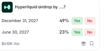 A mobile poll screenshot titled 'Hyperliquid airdrop by ...?' showing dates December 31, 2027 at 49% and June 30, 2027 at 23%, with $610K volume.