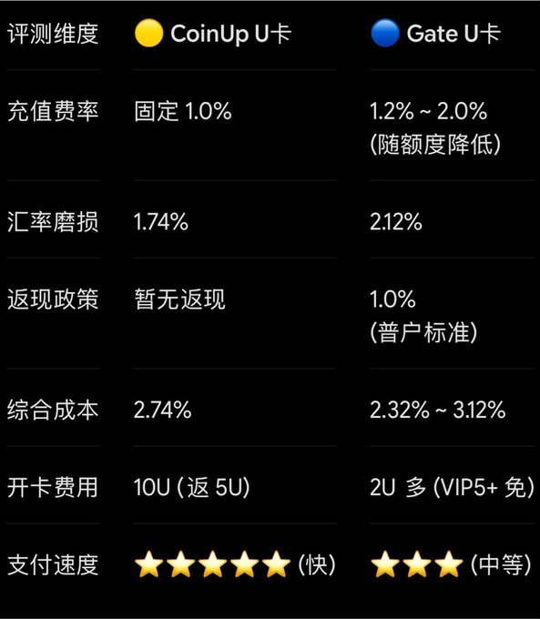 A Chinese-language comparison table evaluating two cryptocurrency cards, "CoinUp U卡" and "Gate U卡", across metrics including recharge fees (1.0% vs 1.2-2.0%), exchange loss, cashback policy, total cost, card opening fees, and payment speed.