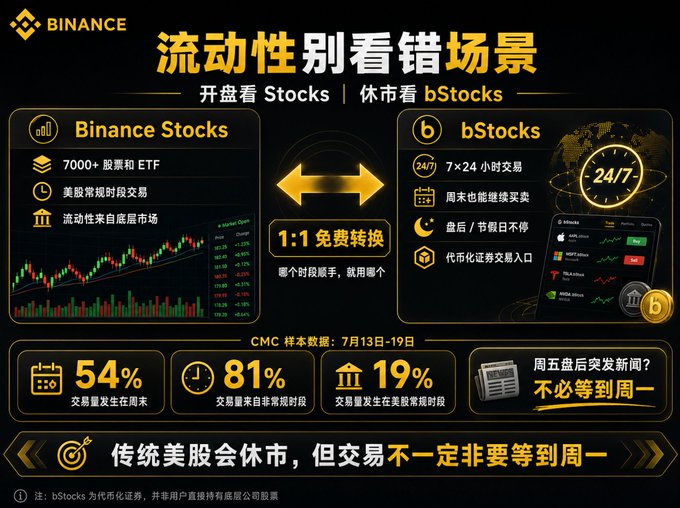 A Binance advertisement in Chinese comparing Binance Stocks and bStocks, highlighting a 1:1 free conversion and weekend trading benefits.