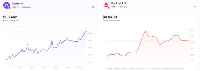 Two side-by-side cryptocurrency price charts display Arcium at $0.2442 with a 64.04% increase and Backpack at $0.8460 with a 8.06% increase.