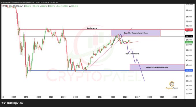The image displays a TradingView chart of BTC.D (Bitcoin Dominance) with a 1M timeframe, featuring annotations marking key supply zones at 58.00%-68.12% (highlighted as the "Best Alts Accumulation Zone" and "Resistance") and a distribution zone at 39.65%. The chart shows BTC Dominance approaching the 70.14% level with "MEGA ALTSEASONS" labeled ahead, illustrating the post's thesis that historical rejections from the 58-64% monthly supply zone preceded explosive altseasons in 2018 and 2021.
