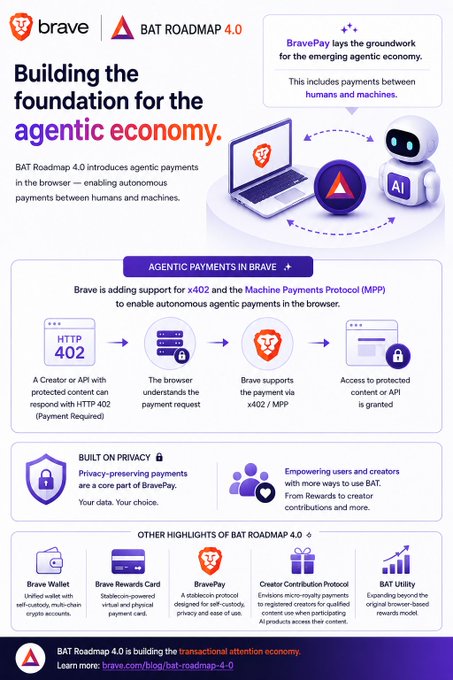 An infographic for 'brave BAT ROADMAP 4.0' titled 'Building the foundation for the agentic economy,' detailing BravePay and support for x402 and the Machine Payments Protocol (MPP).