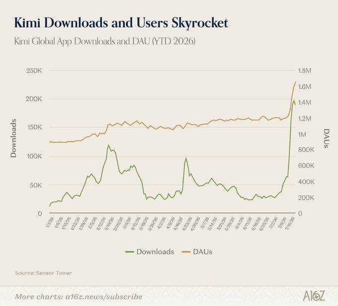 A chart titled "Kimi Downloads and Users Skyrocket" shows Kimi's global app downloads and daily active users (DAU) year-to-date 2026, with downloads spiking from around 50K in January to nearly 200K by July 2026, and DAUs climbing steadily from ~950K to over 1.6M in the same period, illustrating the rapid global growth of Moonshot AI's Kimi chatbot—aligning with the post's observation that Chinese AI models are gaining significant traction.