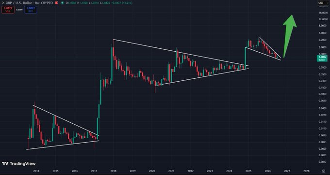 A financial chart on TradingView displays the XRP/USD price over time, marked with descending wedge patterns and a large green upward arrow predicting future growth.