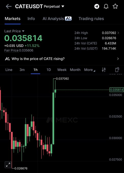 A MEXC trading chart shows CATEUSDT Perpetual at $0.035814, up 11.52%, with a 1h candle view highlighting a strong rally from the 24h low of $0.026676 to the 24h high of $0.037092. This visual confirms the "$cate" post's upward indicator, emphasizing the token's recent bullish surge.