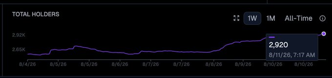 A dark-themed chart showing "TOTAL HOLDERS" with a purple line graph tracking growth from 2.65K to 2,920 holders between 8/4/26 and 8/11/26.