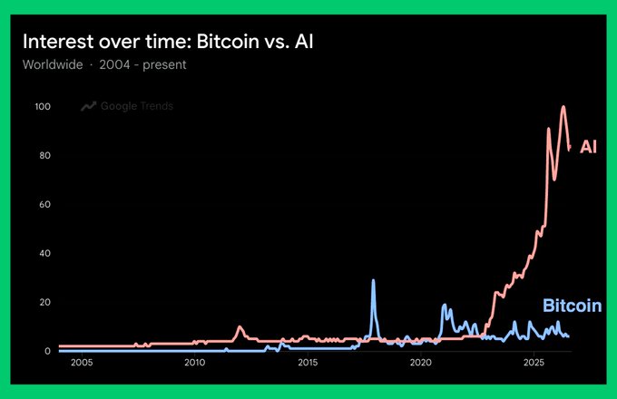 A Google Trends chart titled 'Interest over time: Bitcoin vs. AI' from 2004-present, showing AI interest dramatically spiking to near 100 around 2025, far surpassing Bitcoin's relatively lower and more volatile trend line.