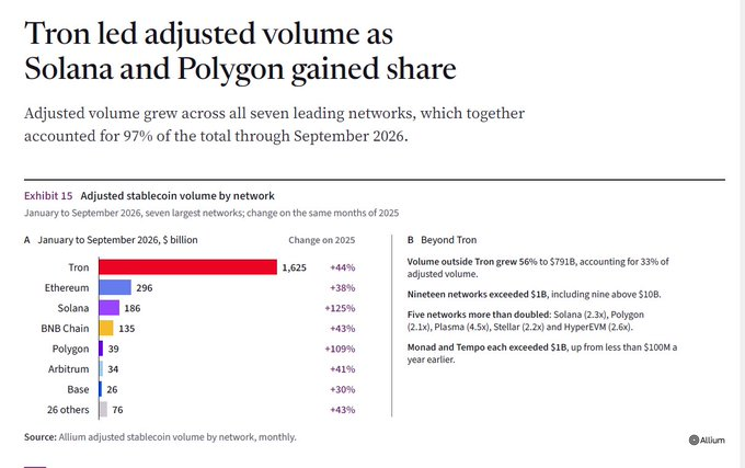 A data chart titled 'Tron led adjusted volume as Solana and Polygon gained share,' showing adjusted stablecoin volume by network January–September 2026, with Tron at $1,625B (+44%), followed by Ethereum, Solana, BNB Chain, and Polygon, via Allium.
