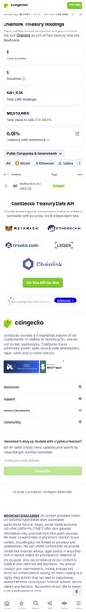 A mobile screenshot of the CoinGecko app showing the Chainlink Treasury Holdings page, displaying data such as a rank of 1, $63,535 Total LINK Holdings, $6,515,465 Total Value in USD, and logos for exchanges including MEXC, HTX, and Ethereum.