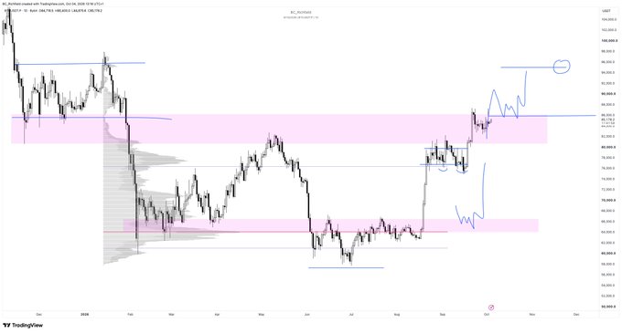 A TradingView chart of Bitcoin (BTC) against USDT on the 3-day timeframe shows price consolidating within a pink-shaded resistance/low volume zone near $104,000, with horizontal blue lines marking key support levels around $98,000 and $102,000, and circled areas highlighting recent price action at the upper resistance—aligning with the post's note that BTC is ranging within this zone, offering lower-timeframe trading opportunities should price revisit the lows.