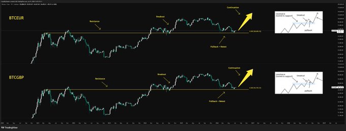 Trading chart analysis of BTCEUR and BTCGBP showing a 'Breakout,' 'Retest,' and 'Continuation' pattern with a 'Pullback = Intent' callout and examples of 'Inverse CUP & HANDLE' patterns.