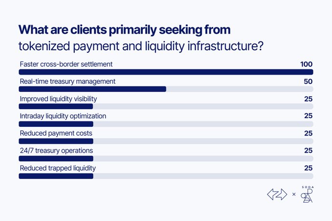 A bar chart titled 'What are clients primarily seeking from tokenized payment and liquidity infrastructure?' showing 'Faster cross-border settlement' at 100, 'Real-time treasury management' at 50, and four other options at 25.