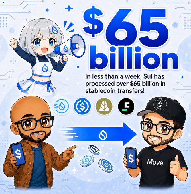 In the image, there are two cartoon characters standing next to each other, holding up phones with money symbols on them. One character has a dollar sign attached to his phone, while the other one has a dollar bill symbolizing stablecoin transfers. The text above and below the figures explains that they have managed $65 Billion in stablecoins since June 10. Additionally, it mentions the Catalyst is Gasless Stablecoin Transfers which led to their significant profits of $65 Billion!