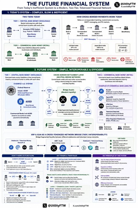 The image is an infographic titled "THE FUTURE FINANCIAL SYSTEM" by QualityFW, comparing today's two-tier inefficient banking system (Central Bank money via SWIFT/Fedwire and commercial bank deposits) to a future cross-tokenized network bridge layer featuring XRP and XLM as interoperable assets between Fed-issued USD, tokenized money, and global commercial bank liabilities.

The diagram illustrates how XRP and XLM would serve as the bridge between central bank reserves and tokenized stablecoins across different national networks (like eAUD, eJPY, eGBP), directly supporting the post's hypothesis about a two-tier system where XRP and XLM function as the ultimate cross-border settlement layer enabling interoperability between sovereign currencies and tokenized commercial bank money.