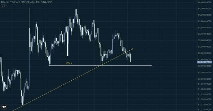 ?"No bullish reaction" means that there has been no upward trend or increase in price since a certain time period. It also implies that there might be a lack of support for an upward trend, suggesting that it's not favorable to enter into a trade at this moment. The post indicates that the trendline started breaking through and is now approaching the EQLs (Exchange Trading Liquids). The trader should focus on entering trades near the EQLs as they are likely to see more trading activity, which could potentially lead to gains in their portfolio if executed correctly.
