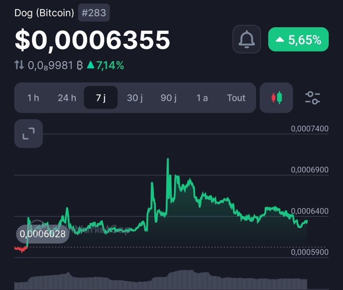 Cryptocurrency price chart for Dog (Bitcoin) #283 at $0.00006355, showing a 5.65% gain over a 7-day timeframe with green candlesticks.