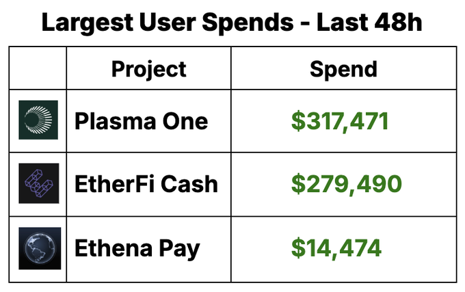 A table titled "Largest User Spends - Last 48h" displays the top three individual purchases: Plasma One at $317,471, EtherFi Cash at $279,490, and Ethena Pay at $14,474, which together total $611,435—highlighting the dominance of six-figure spending on EtherFi Cash and Plasma One while Ethena Pay remains well behind.