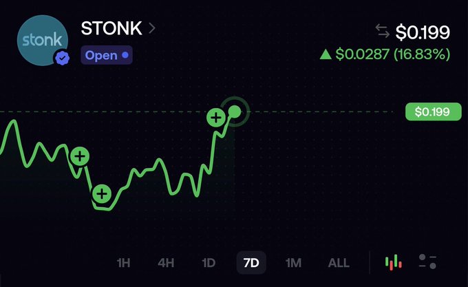 Cryptocurrency chart showing the token 'STONK' trading at $0.199, with a green price graph and an increase of $0.0287 (16.83%).