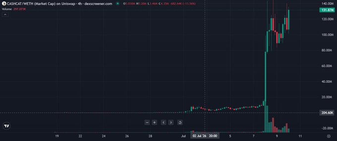 A financial chart of CASHCAT/WETH on Uniswap showing a massive price spike reaching 131.87M with high trading volume around July 5-9.