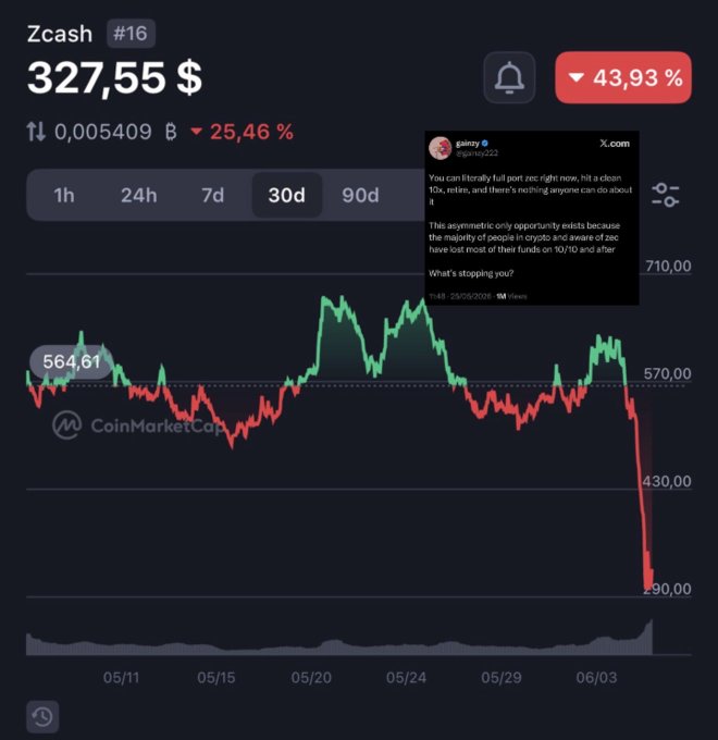 Focus on the image showing a graph of crypto prices with numbers, while at the same time an information box below displays some social media posts or tweets related to the crypto market. The image shows that the price of cryptocurrency ZEC has gone down, possibly due to poor market conditions as suggested by the tweet from gainzy. However, the post also implies a potential upside opportunity for those who invest in the cryptocurrency at its lowest point. This is likely an attempt to influence people's decisions regarding their crypto investments based on both positive and negative information.