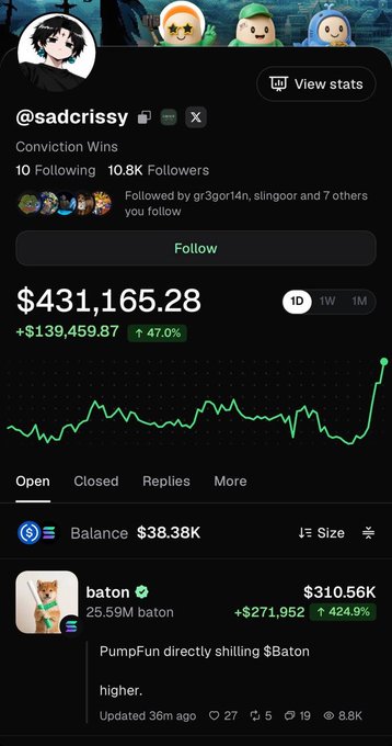 A screenshot of trader @sadcrissy's profile on a trading platform shows them ranked #1 on the daily leaderboard with a P&L of +$139,459.87 (up 47.0%) and a total balance of $431,165.28, alongside a pinned tweet about PumpFun directly shelling $baton higher, with $baton shown up 424.9% to $310.56K.