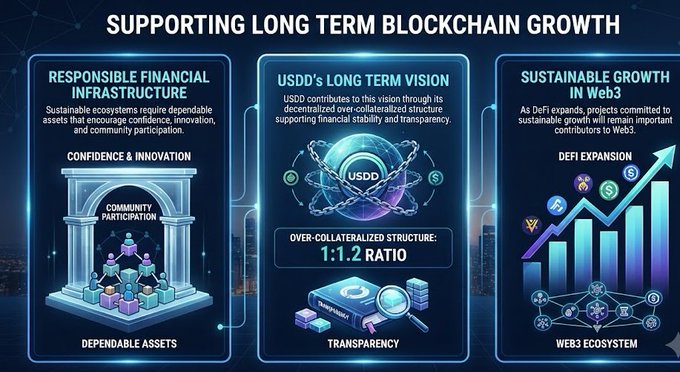 An infographic titled 'SUPPORTING LONG TERM BLOCKHAIN GROWTH' illustrating USDD's role in responsible financial infrastructure, over-collateralized 1:1.2 ratio, and sustainable growth in Web3.