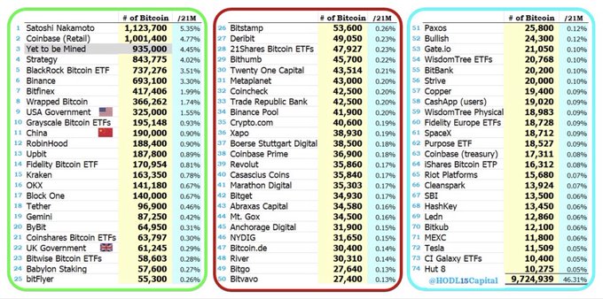 The image displays a ranking of the top Bitcoin holders, divided into three columns showing various entities including Satoshi Nakamoto (1,123,700 BTC), Coinbase Retail (1,001,400 BTC), and various ETFs, companies, and governments, with the total accounting for 9,724,939 BTC or 46.31% of the 21 million Bitcoin supply cap. This illustrates the post's claim that nearly 50% of all Bitcoin that will ever exist is concentrated among these few holders.