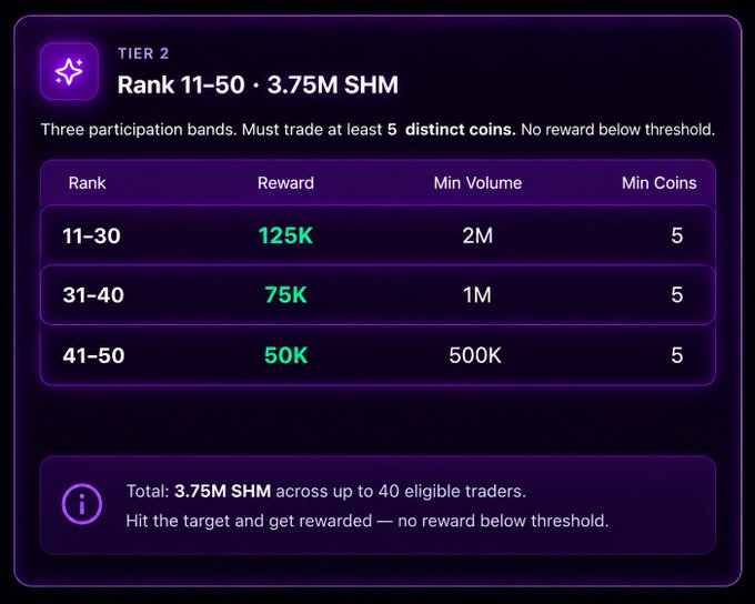 The image displays Tier 2 of Trading Contest 19 with rewards of 125K, 75K, and 50K SHM for ranks 11-30, 31-40, and 41-50, requiring minimum trading volumes of 2M, 1M, and 500K SHM respectively across at least 5 distinct coins, totaling 3.75M SHM across up to 40 eligible traders.