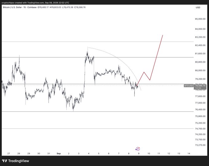 A TradingView chart of Bitcoin (BTCUSD) on Coinbase showing price action from late August to early September 2026, with a red line projecting a sharp upward trend.
