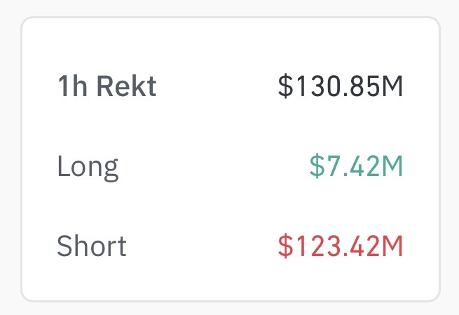 The image displays a 1-hour liquidation summary showing $130.85M total rekt, with $7.42M in long liquidations and $123.42M in short liquidations. This visually confirms the post's claim, as the $123.42M in short liquidations aligns with the reported "over $120,000,000 in short positions liquidated" within the past 60 minutes.