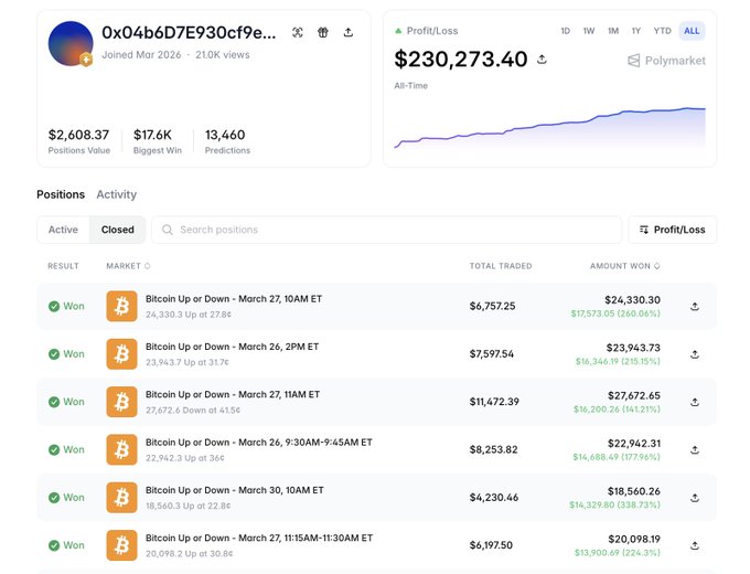 The image shows a screen displaying the results of cryptocurrency trading with an abundance of data, including several bitcoin prices. Among these data, there's also information about the bot that predicted this market price increase. The text indicates that this particular bot has been active for over twelve months and predicts a $230K profit in the coming five-months. It appears to have gained a few Bitcoins during its time predicting these transactions, adding up to around 13,460 predictions made by the bot.