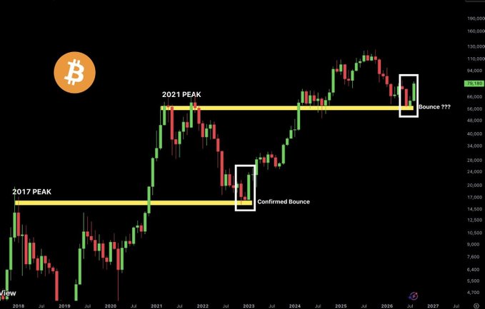 Bitcoin monthly chart highlighting how BTC is testing the 2021 peak around ~$70K-$96K similarly to how it bounced off the 2017 peak near $20K in 2022, with annotations marking "2021 PEAK," "2017 PEAK," "Confirmed Bounce," and "Bounce ???" to suggest prior resistance may now become major support.