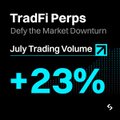 The image features a promotional graphic for TradFi Perps on Bitget, highlighting a 23% increase in July trading volume. It supports the post by showcasing Bitget's ability to facilitate continuous price discovery and stock liquidity through perpetual contracts, even outside traditional Wall Street trading hours.