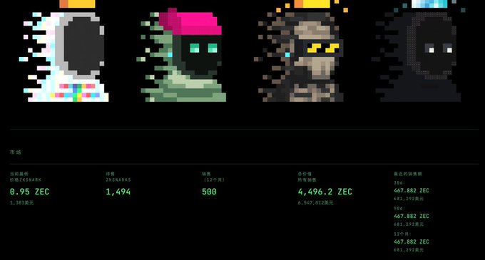 Four pixel art character portraits displayed above statistics showing a current price of 0.95 ZEC, with sales volume and other trading figures.