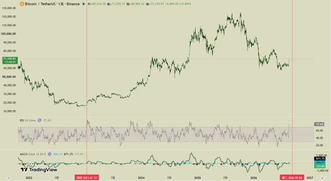 A Bitcoin/USDT candlestick chart from Binance displayed on TradingView, showing BTC's price action from 2022 through 2026, currently at $71,589.45 with a 2.89% gain. The chart includes RSI (77.69) and MACD indicators, illustrating the recent rally surpassing 71,000 referenced in the accompanying bullish price prediction post.