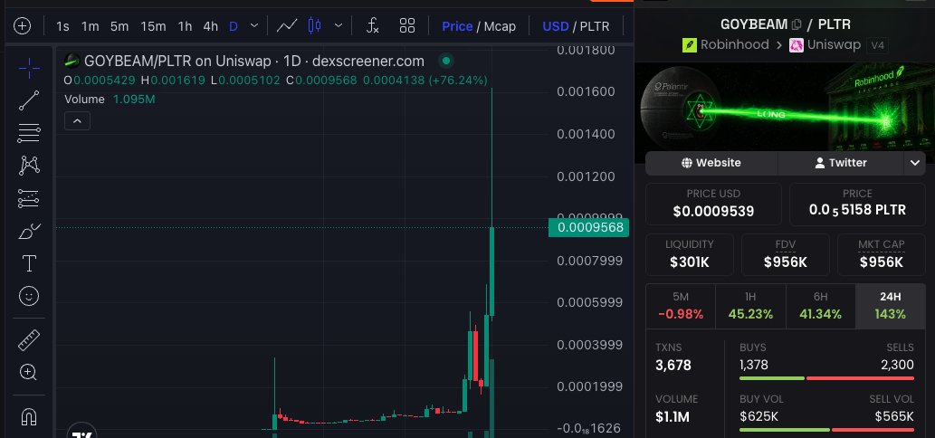 A dark-themed cryptocurrency trading chart for the GOYBEAM/PLTR token on Uniswap v4 shows a massive recent vertical price spike on the 1D timeframe, with a market cap of $956K, volume of $1.1M, and a current price of $0.0009539.