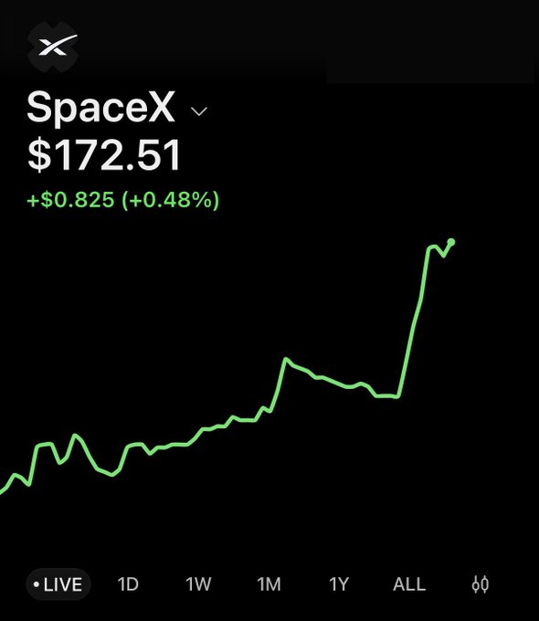 A stock chart screenshot showing SpaceX's price at $172.51, up +$0.825 (+0.48%), with an upward-trending green line on the ALL timeframe.