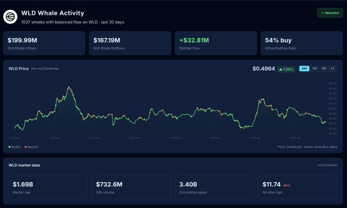 The image features a screenshot of a financial dashboard or trading app displaying information about whale activity in cryptocurrency markets. The main focus is on the number of tracked whales and their price chart data, which is clearly visible. In addition to this information, the app provides useful details like the number of tracked whale trades, market volume, and other relevant statistics. The post mentions that "Deep Blue" is actively shipping a page detailing the most comprehensive whale tracking token page in the world. This means that users can access an abundance of data on whale trading activities and understand how each whale is performing within the cryptocurrency space.