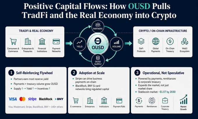 The image is an infographic titled "Positive Capital Flows: How OUSD Pulls TradFi and the Real Economy into Crypto," illustrating OUSD's role as a central hub connecting TradFi/real economy elements (consumers, enterprises, financial institutions, payment networks) with crypto infrastructure (DeFi, global payments, on-chain treasury, Web3 ecosystem). It highlights three key concepts—a self-reinforcing flywheel driven by partners like Visa, Mastercard, Stripe, BlackRock, and BNY, adoption at scale through companies like BlackRock, BNY, and Stripe, and a $1.5 trillion stablecoin market opportunity by 2030—all of which align with the post's emphasis on how OUSD creates a positive capital flow loop where TradFi partners earn yield while driving payment and treasury volume on-chain.