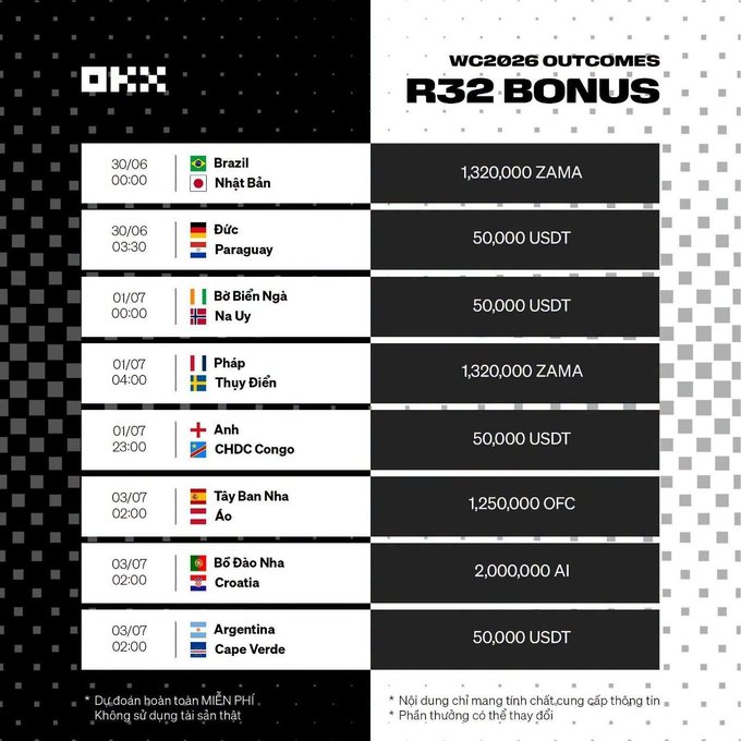 The image displays OKX's "WC2026 OUTCOMES R32 BONUS" schedule for Round of 32 matches, with each fixture offering prizes in ZAMA, USDT, OFC, or AI tokens—such as Brazil vs. Japan on 30/06 (1,320,000 ZAMA), Spain vs. Austria on 03/07 (1,250,000 OFC), and Portugal vs. Croatia on 03/07 (2,000,000 AI). This aligns with the post promoting the Japan vs. Brazil matchup as part of OKX's World Cup prediction event, highlighting the bonus rewards available for predicting match outcomes.