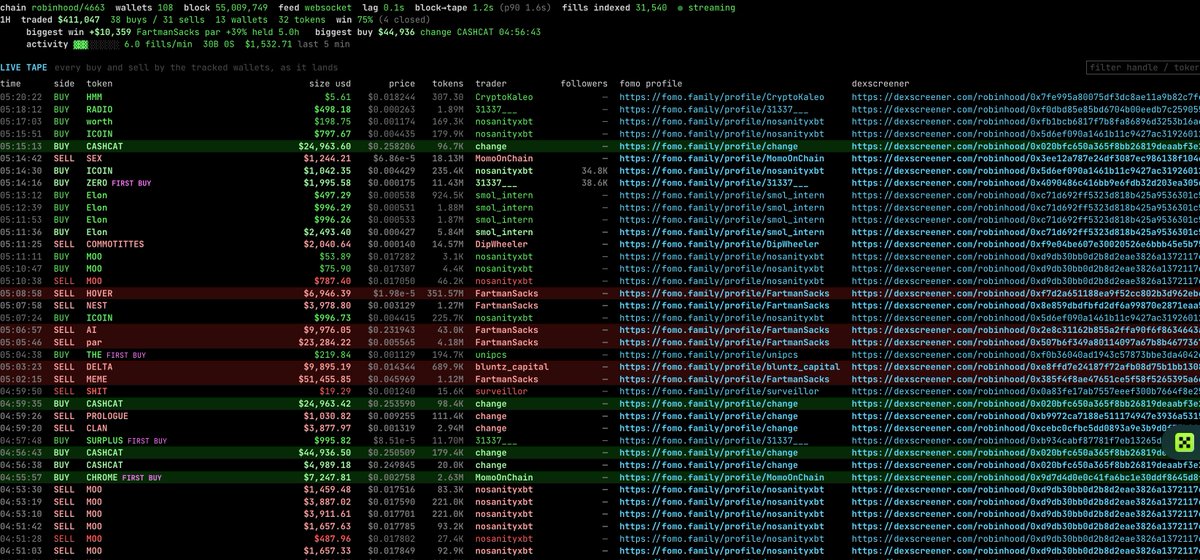 A dark-themed live trading dashboard titled "chain: robinhood/4663 wallets" displaying a real-time "LIVE TAPE" of 108 wallets, featuring columns for time, side (BUY/SELL), token, price, USD size, trader handles (like change, nosanityxvbt, FartmanSacks), FOMO profiles, and dexscreener links, with key tickers such as CASHCAT ($44,936), CHROME ($7,247), and MOD visible, illustrating how the FOMO tool is used to monitor and copy lead traders' activity.
