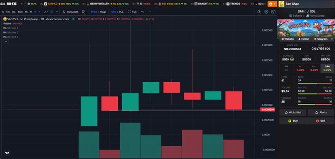 A candlestick chart for the SOL/SQL trading pair on a trading platform (dexscreen), showing a price of approximately 0.006890 with green and red bars, alongside a trading panel with Buy and Sell options.