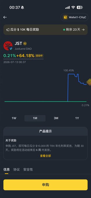 A mobile app screen shows a JST (JustLend DAO) token purchase page with a daily $10K TRX reward campaign, displaying 0.21% APY, a +64.18% increase, and a 1-month chart showing 100.45% peak performance.