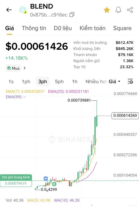 A Binance mobile app screenshot showing the BLEND token price chart at $0.00061426, up 14.18%, with a market cap of $612.47K and Vietnamese language interface.