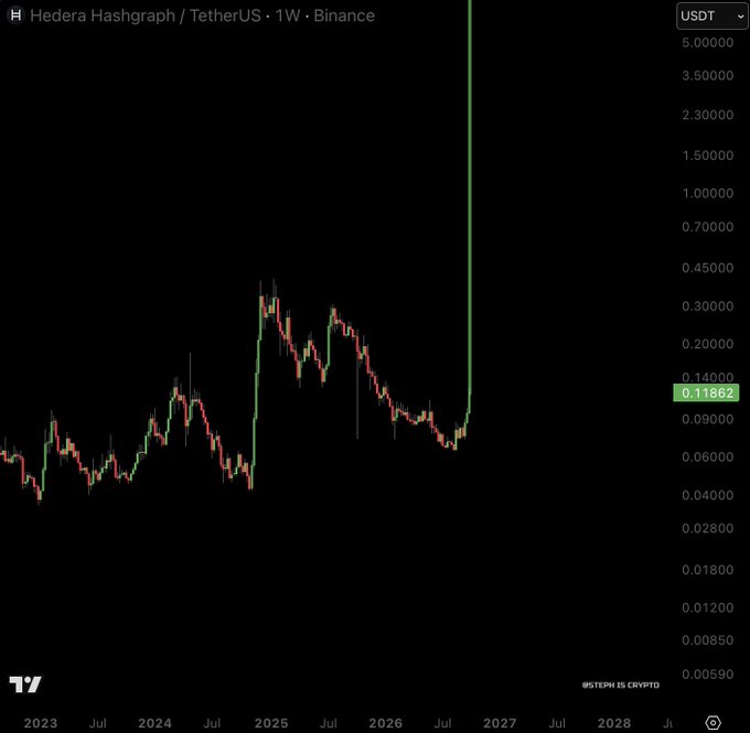A weekly candlestick chart of HBAR/USDT on Binance shows the current price at $0.11862, with an extended green line shooting dramatically upward to the $5.00 level, visually illustrating the post's bullish prediction that Hedera Hashgraph will "teleport" to $5.00.