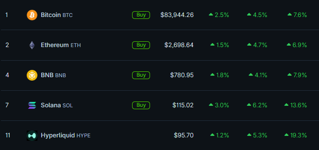 A table of top-performing cryptocurrencies shows Bitcoin BTC at $83,944.26 (+2.5%/4.5%/7.8%), Ethereum ETH at $2,698.64 (+1.5%/4.7%/6.9%), BNB at $780.95 (+1.8%/4.1%/7.9%), Solana SOL at $115.02 (+3.0%/6.2%/13.6%), and Hyperliquid HYPE at $95.70 (+1.2%/5.3%/19.3%), all displaying positive momentum across multiple timeframes.

This aligns with the post's bullish sentiment about a promising week ahead, highlighting which coins traders might consider focusing on, with Solana and Hyperliquid standing out as the strongest performers over the longer timeframe.