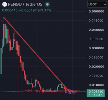 A candlestick chart of PENGU/USDT shows the token trading at 0.006410 (+3.17%), hugging a marked "resistance" level near 0.0064 after breaking a dominant downtrend line, with a small inverse head-and-shoulders pattern visible on the daily timeframe. The setup confirms the trader's observation of a bearish market overall but a potential bullish reversal for PENGU at heavy weekly resistance.