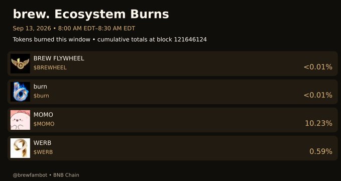 A dark-themed dashboard titled 'brew. Ecosystem Burns' dated Sep 13, 2026, lists token burn percentages for BREW FLYWHEEL (<0.01%), burn (<0.01%), MOMO (10.23%), and WERB (0.59%).